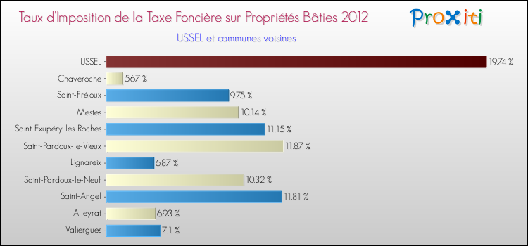Taux d'imposition de la taxe foncière sur le bati 2012 pour USSEL et les communes proches Comparaison des taux d'imposition de la taxe foncière sur le bati 2012 pour USSEL et les communes voisines