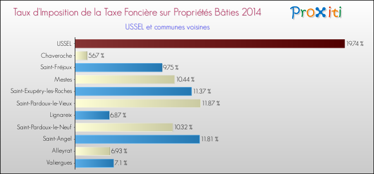 Taux d'imposition de la taxe foncière sur le bati 2014 pour USSEL et les communes proches Comparaison des taux d'imposition de la taxe foncière sur le bati 2014 pour USSEL et les communes voisines