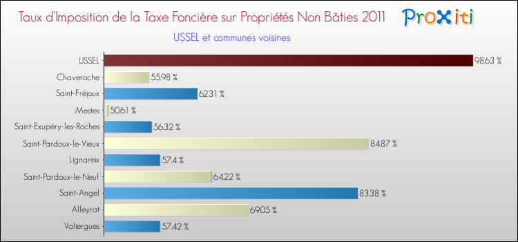 Taux d'imposition de la taxe foncière sur les immeubles et terrains non batis 2011 pour USSEL et les communes proches Comparaison des taux d'imposition de la taxe foncière sur les immeubles et terrains non batis 2011 pour USSEL et les communes voisines