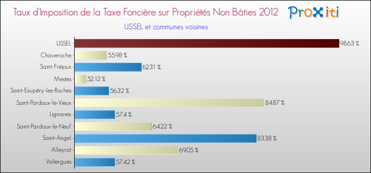 Taux d'imposition de la taxe foncière sur les immeubles et terrains non batis 2012 pour USSEL et les communes proches Comparaison des taux d'imposition de la taxe foncière sur les immeubles et terrains non batis 2012 pour USSEL et les communes voisines