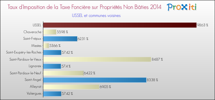 Taux d'imposition de la taxe foncière sur les immeubles et terrains non batis 2014 pour USSEL et les communes proches Comparaison des taux d'imposition de la taxe foncière sur les immeubles et terrains non batis 2014 pour USSEL et les communes voisines