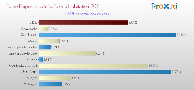 Taux d'imposition de la taxe d'habitation 2011 pour USSEL et les communes proches Comparaison des taux d'imposition de la taxe d'habitation 2011 pour USSEL et les communes voisines