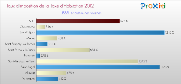 Taux d'imposition de la taxe d'habitation 2012 pour USSEL et les communes proches Comparaison des taux d'imposition de la taxe d'habitation 2012 pour USSEL et les communes voisines