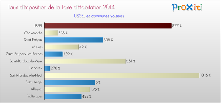 Taux d'imposition de la taxe d'habitation 2014 pour USSEL et les communes proches Comparaison des taux d'imposition de la taxe d'habitation 2014 pour USSEL et les communes voisines