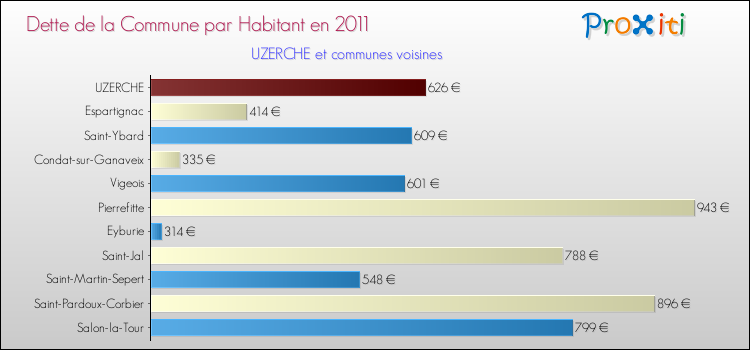 Dette par habitant de la commune en 2011 pour UZERCHE et les communes proches Comparaison de la dette par habitant de la commune en 2011 pour UZERCHE et les communes voisines