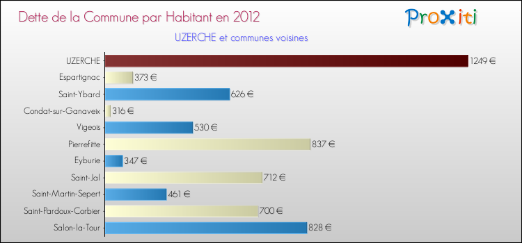 Dette par habitant de la commune en 2012 pour UZERCHE et les communes proches Comparaison de la dette par habitant de la commune en 2012 pour UZERCHE et les communes voisines
