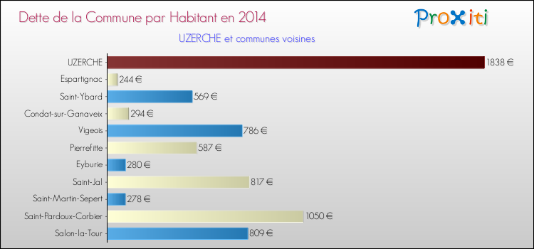 Dette par habitant de la commune en 2014 pour UZERCHE et les communes proches Comparaison de la dette par habitant de la commune en 2014 pour UZERCHE et les communes voisines
