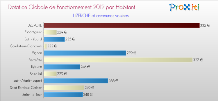 Montant des dotations globales de fonctionnement DGF par Habitant pour UZERCHE et les communes proches Comparaison des des dotations globales de fonctionnement DGF par habitant pour UZERCHE et les communes voisines