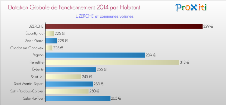 Montant des dotations globales de fonctionnement DGF par Habitant pour UZERCHE et les communes proches en 2014. Comparaison des des dotations globales de fonctionnement DGF par habitant pour UZERCHE et les communes voisines en 2014.