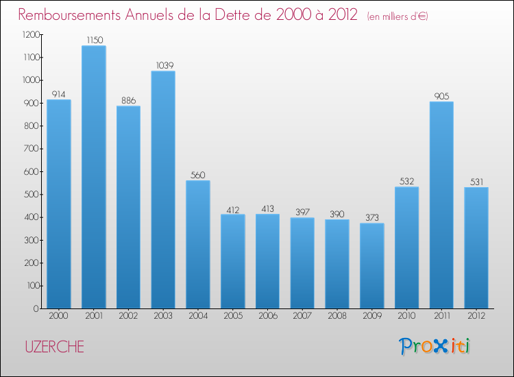 Evolution de l'annuité de la dette pour la commune de UZERCHE de 2000 à 2012 Annuités de la dette pour UZERCHE de 2000 à 2012