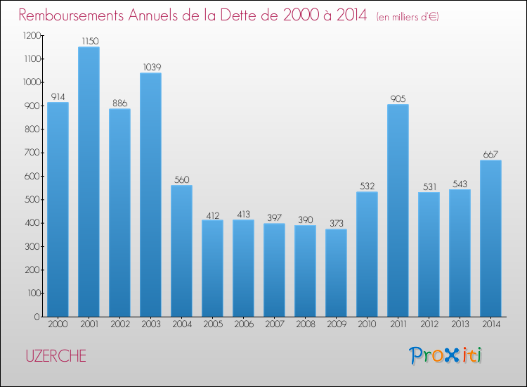 Evolution de l'annuité de la dette pour la commune de UZERCHE de 2000 à 2014 Annuités de la dette pour UZERCHE de 2000 à 2014