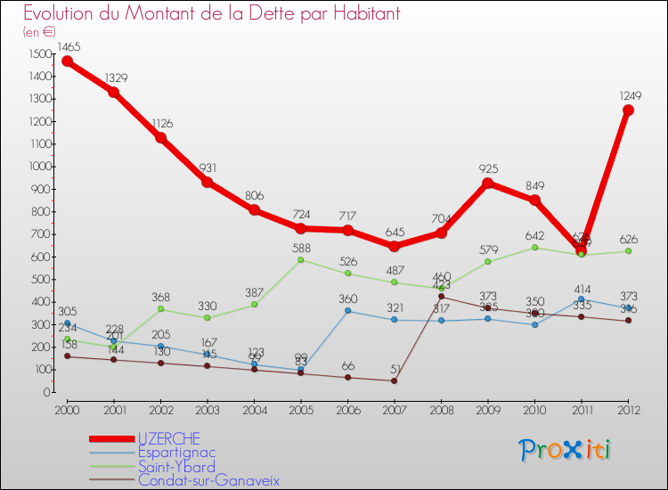 Evolution de la dette par habitant pour la commune de UZERCHE et les communes proches de 2000 à 2012 Comparaison de la dette par habitant pour UZERCHE et les communes voisines de 2000 à 2012