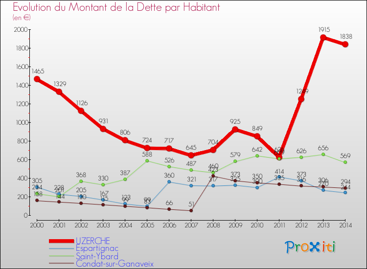 Evolution de la dette par habitant pour la commune de UZERCHE et les communes proches de 2000 à 2014 Comparaison de la dette par habitant pour UZERCHE et les communes voisines de 2000 à 2014