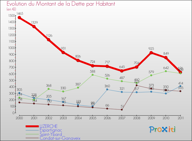 Evolution de la dette par habitant pour la commune de UZERCHE et les communes proches Comparaison de la dette par habitant pour UZERCHE et les communes voisines