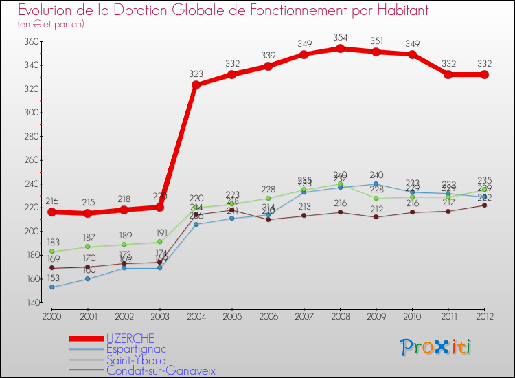 Evolution et montant de la dotation globale de fonctionnement par Habitant pour UZERCHE et les communes proches Comparaison des dotations globales de fonctionnement par habitant pour UZERCHE et les communes voisines