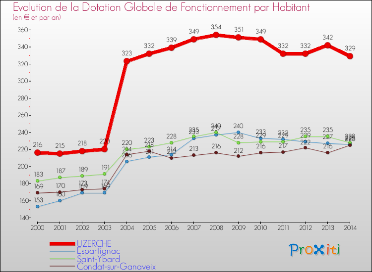 Evolution et montant de la dotation globale de fonctionnement par Habitant pour UZERCHE et les communes proches de 2000 à 2014. Comparaison des dotations globales de fonctionnement par habitant pour UZERCHE et les communes voisines de 2000 à 2014.
