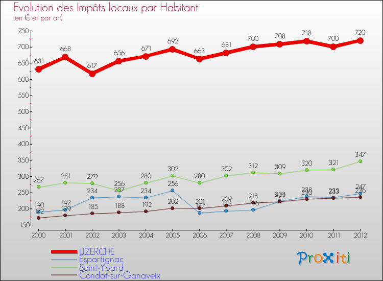 Evolution et montant des impôts locaux par Habitant pour UZERCHE et les communes proches Comparaison des impôts locaux par habitant pour UZERCHE et les communes voisines