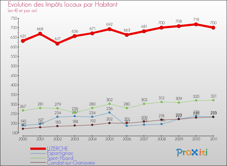 Evolution et montant des impôts locaux par Habitant pour UZERCHE et les communes proches Comparaison des impôts locaux par habitant pour UZERCHE et les communes voisines