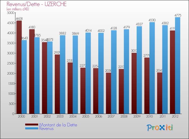 Evolution comparée de la dette et des revenus pour la commune de UZERCHE de 2000 à 2012 Comparaison de la dette et des revenus pour UZERCHE de 2000 à 2012
