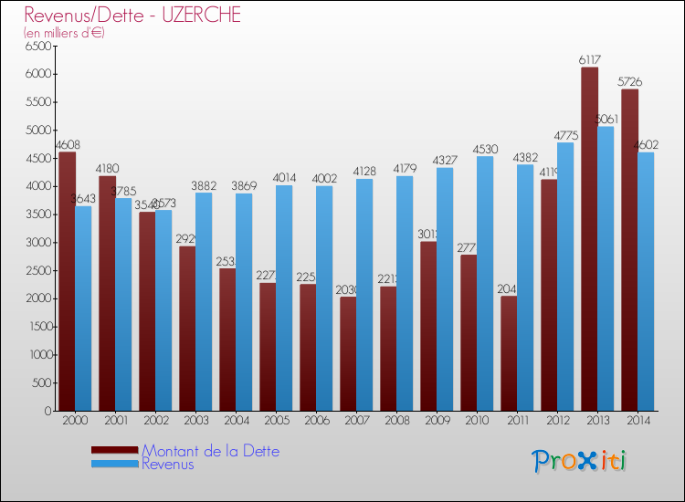 Evolution comparée de la dette et des revenus pour la commune de UZERCHE de 2000 à 2014 Comparaison de la dette et des revenus pour UZERCHE de 2000 à 2014