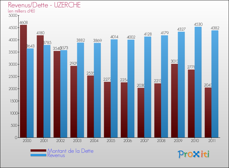 Evolution comparée de la dette et des revenus pour la commune de UZERCHE de 2000 à 2011 Comparaison de la dette et des revenus pour UZERCHE de 2000 à 2011