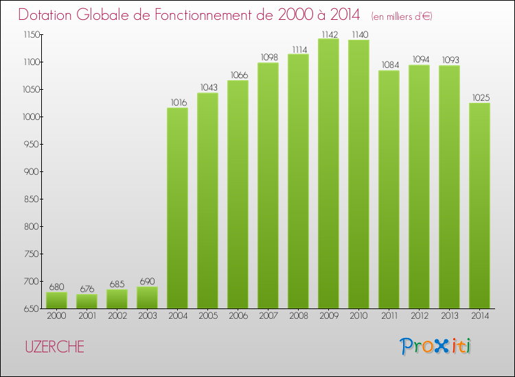 Evolution du montant de la Dotation Globale de Fonctionnement pour la commune de UZERCHE de 2000 à 2014 Evolution du montant de la Dotation Globale de Fonctionnement pour UZERCHE de 2000 à 2014