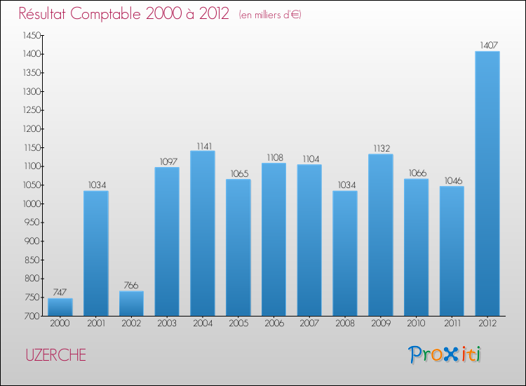 Evolution du résultat comptable pour la commune de UZERCHE de 2000 à 2012 Evolution du résultat comptable pour UZERCHE de 2000 à 2012