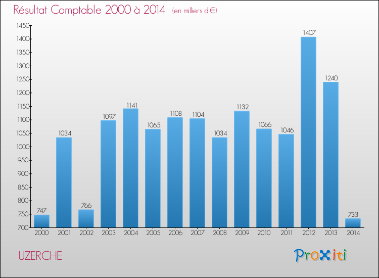 Evolution du résultat comptable pour la commune de UZERCHE de 2000 à 2014 Evolution du résultat comptable pour UZERCHE de 2000 à 2014