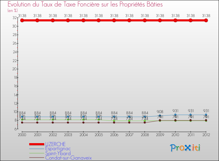Evolution du taux de la taxe foncière sur le bati pour UZERCHE et les communes proches de 2000 à 2012 Comparaison des taux de taxe foncière sur le bati pour UZERCHE et les communes voisines de 2000 à 2012