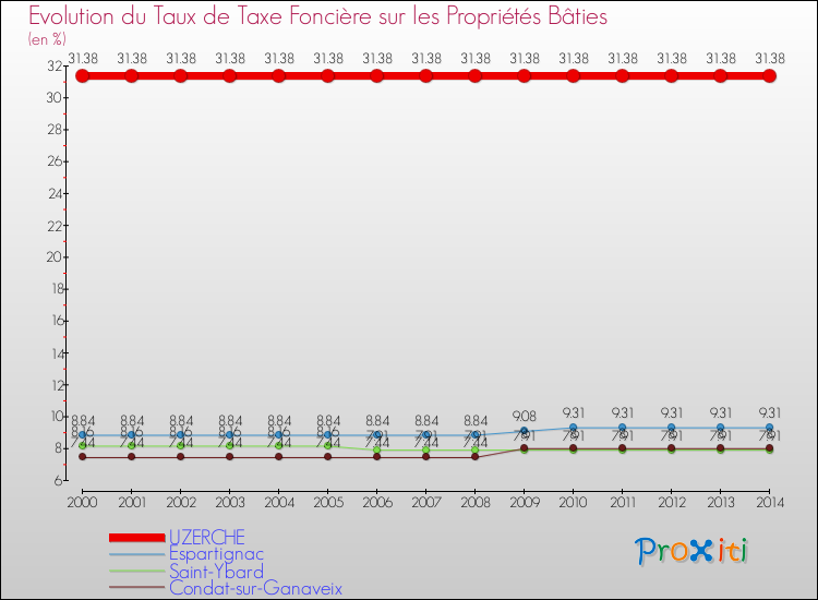 Evolution du taux de la taxe foncière sur le bati pour UZERCHE et les communes proches de 2000 à 2014 Comparaison des taux de taxe foncière sur le bati pour UZERCHE et les communes voisines de 2000 à 2014