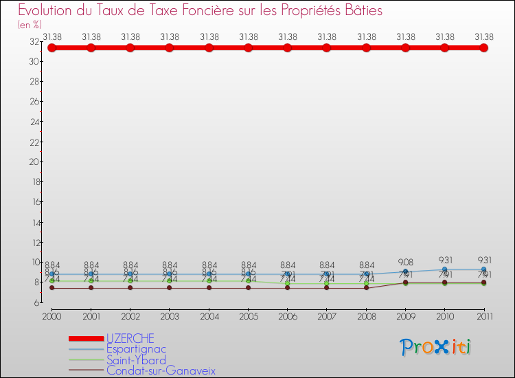 Evolution du taux de la taxe foncière sur le bati pour UZERCHE et les communes proches Comparaison des taux de taxe foncière sur le bati pour UZERCHE et les communes voisines