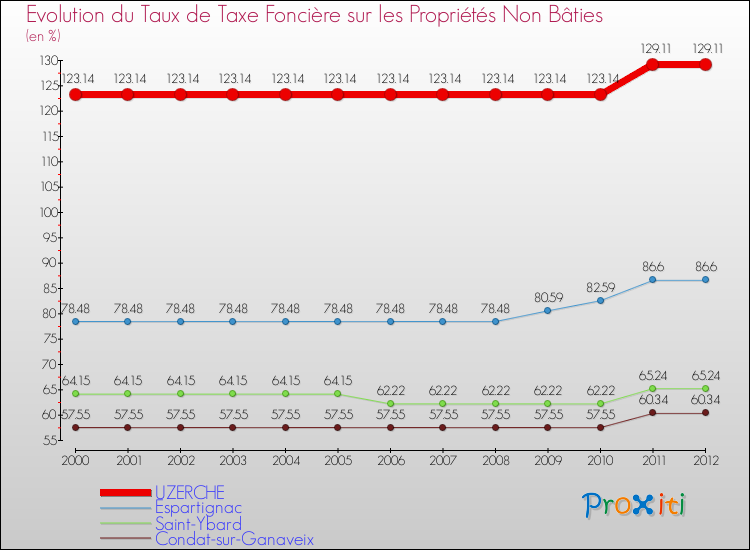 Evolution du taux de la taxe foncière sur les immeubles et terrains non batis pour UZERCHE et les communes proches de 2000 à 2012 Comparaison des taux de la taxe foncière sur les immeubles et terrains non batis pour UZERCHE et les communes voisines de 2000 à 2012