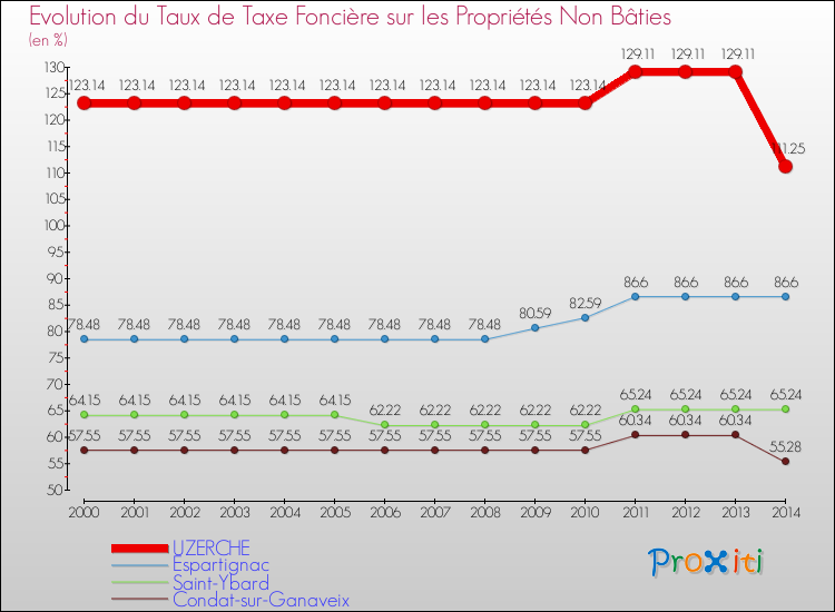 Evolution du taux de la taxe foncière sur les immeubles et terrains non batis pour UZERCHE et les communes proches de 2000 à 2014 Comparaison des taux de la taxe foncière sur les immeubles et terrains non batis pour UZERCHE et les communes voisines de 2000 à 2014