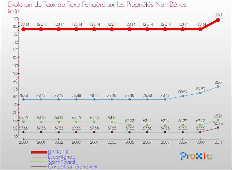 Evolution du taux de la taxe foncière sur les immeubles et terrains non batis pour UZERCHE et les communes proches Comparaison des taux de la taxe foncière sur les immeubles et terrains non batis pour UZERCHE et les communes voisines