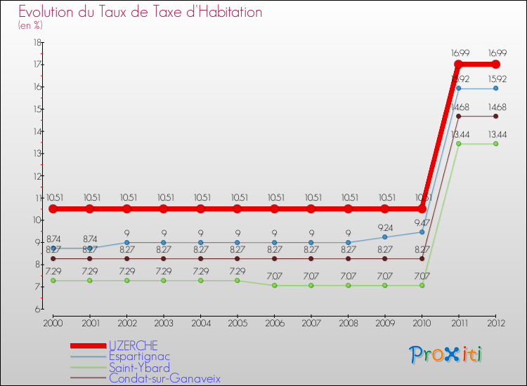 Evolution du taux de la taxe d'habitation pour UZERCHE et les communes proches Comparaison des taux de la taxe d'habitation pour UZERCHE et les communes voisines