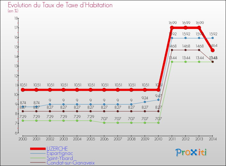 Evolution du taux de la taxe d'habitation pour UZERCHE et les communes proches de 2000 à 2014 Comparaison des taux de la taxe d'habitation pour UZERCHE et les communes voisines de 2000 à 2014