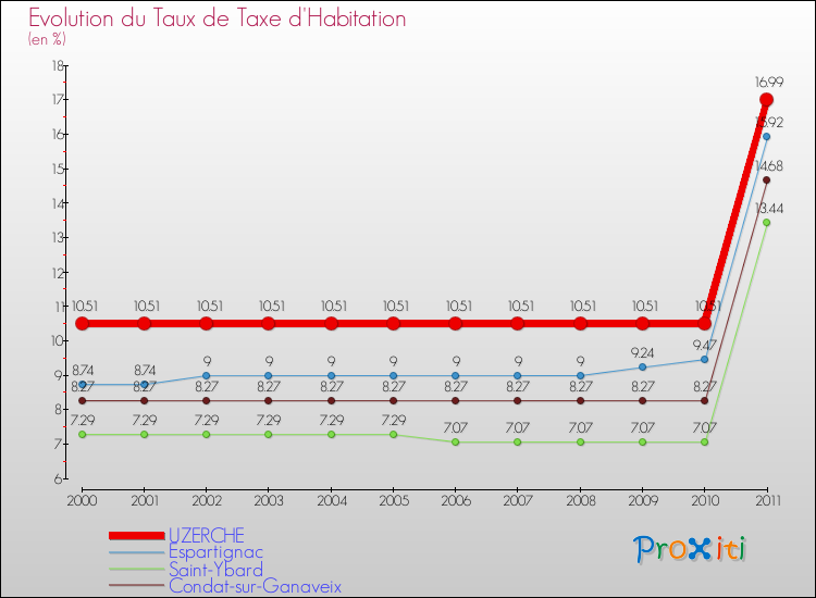 Evolution du taux de la taxe d'habitation pour UZERCHE et les communes proches Comparaison des taux de la taxe d'habitation pour UZERCHE et les communes voisines