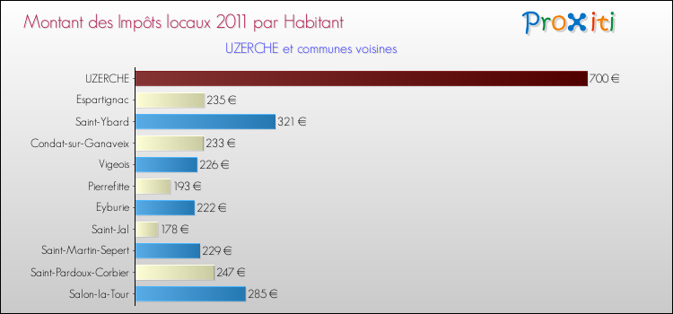 Montant des impôts locaux par Habitant pour UZERCHE et les communes proches Comparaison des impôts locaux par habitant pour UZERCHE et les communes voisines