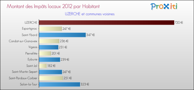 Montant des impôts locaux par Habitant pour UZERCHE et les communes proches Comparaison des impôts locaux par habitant pour UZERCHE et les communes voisines