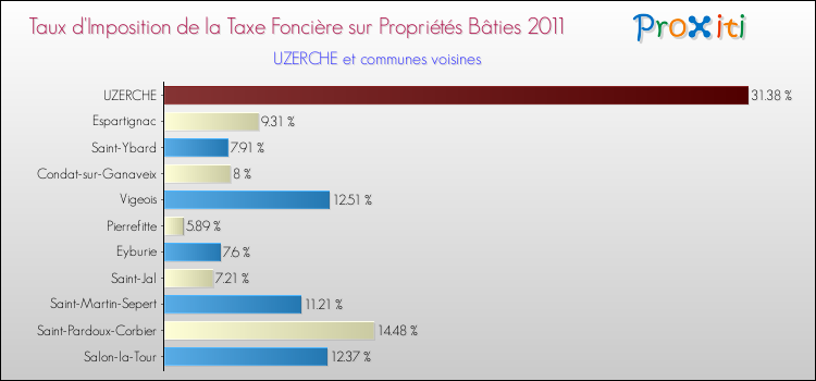 Taux d'imposition de la taxe foncière sur le bati 2011 pour UZERCHE et les communes proches Comparaison des taux d'imposition de la taxe foncière sur le bati 2011 pour UZERCHE et les communes voisines