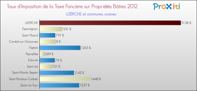 Taux d'imposition de la taxe foncière sur le bati 2012 pour UZERCHE et les communes proches Comparaison des taux d'imposition de la taxe foncière sur le bati 2012 pour UZERCHE et les communes voisines