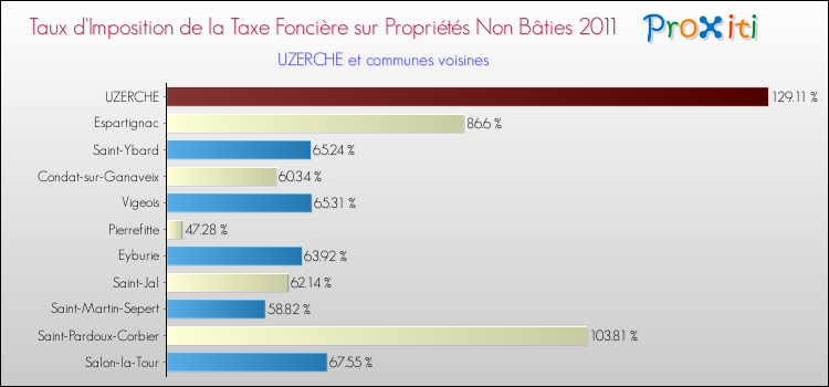 Taux d'imposition de la taxe foncière sur les immeubles et terrains non batis 2011 pour UZERCHE et les communes proches Comparaison des taux d'imposition de la taxe foncière sur les immeubles et terrains non batis 2011 pour UZERCHE et les communes voisines
