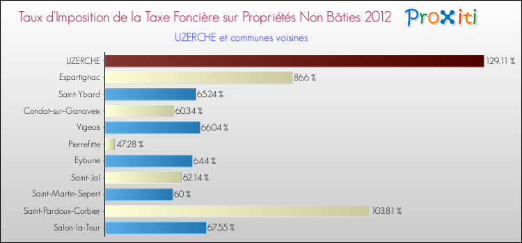 Taux d'imposition de la taxe foncière sur les immeubles et terrains non batis 2012 pour UZERCHE et les communes proches Comparaison des taux d'imposition de la taxe foncière sur les immeubles et terrains non batis 2012 pour UZERCHE et les communes voisines
