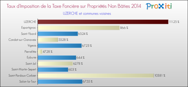 Taux d'imposition de la taxe foncière sur les immeubles et terrains non batis 2014 pour UZERCHE et les communes proches Comparaison des taux d'imposition de la taxe foncière sur les immeubles et terrains non batis 2014 pour UZERCHE et les communes voisines