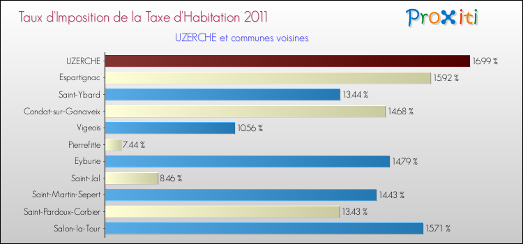 Taux d'imposition de la taxe d'habitation 2011 pour UZERCHE et les communes proches Comparaison des taux d'imposition de la taxe d'habitation 2011 pour UZERCHE et les communes voisines