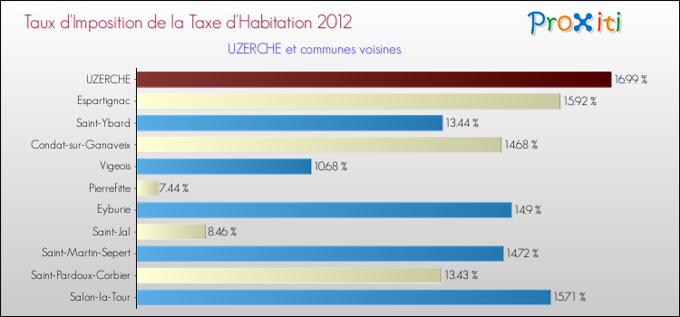 Taux d'imposition de la taxe d'habitation 2012 pour UZERCHE et les communes proches Comparaison des taux d'imposition de la taxe d'habitation 2012 pour UZERCHE et les communes voisines
