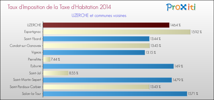 Taux d'imposition de la taxe d'habitation 2014 pour UZERCHE et les communes proches Comparaison des taux d'imposition de la taxe d'habitation 2014 pour UZERCHE et les communes voisines
