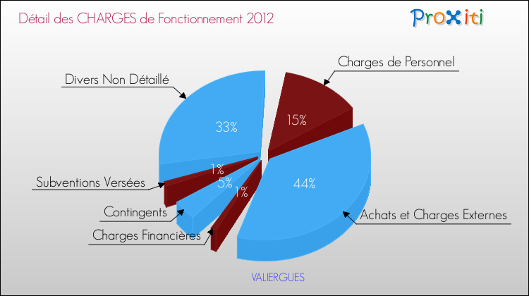 Décomposition des Charges de Fonctionnement 2012 de la commune de VALIERGUES Charges de Fonctionnement 2012 pour la commune de VALIERGUES