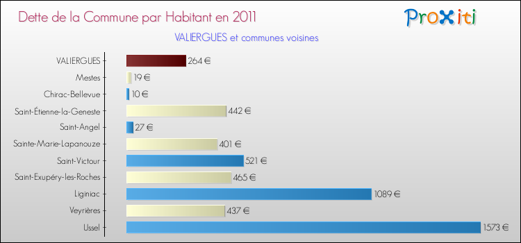 Dette par habitant de la commune en 2011 pour VALIERGUES et les communes proches Comparaison de la dette par habitant de la commune en 2011 pour VALIERGUES et les communes voisines