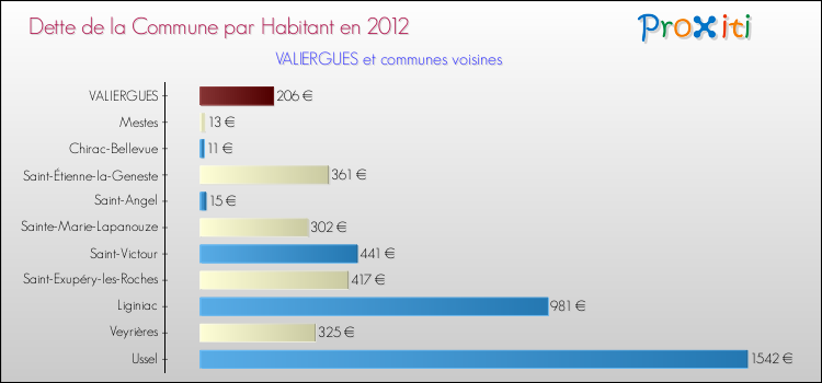 Dette par habitant de la commune en 2012 pour VALIERGUES et les communes proches Comparaison de la dette par habitant de la commune en 2012 pour VALIERGUES et les communes voisines